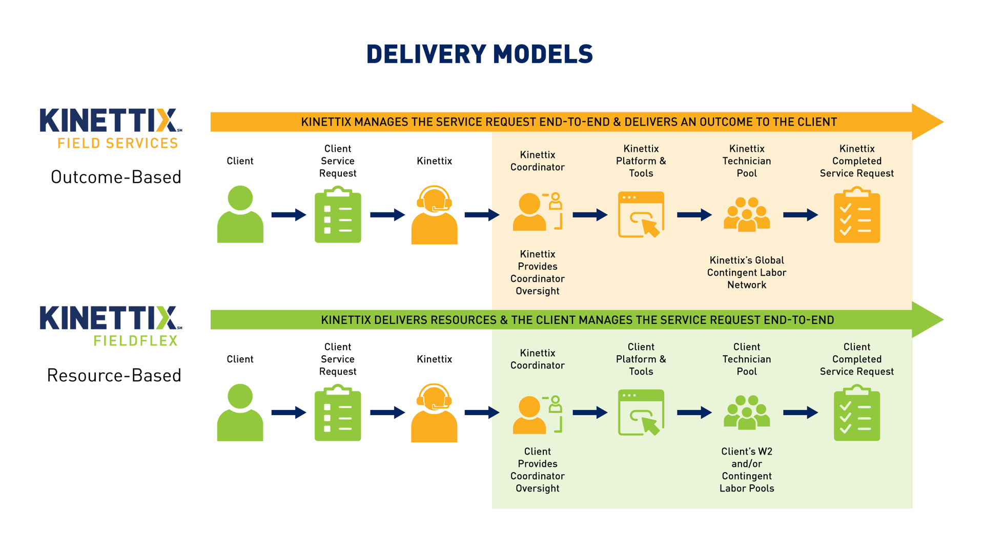 KNTX_Delivery-Models-arrow-diagram_FIG3x1920