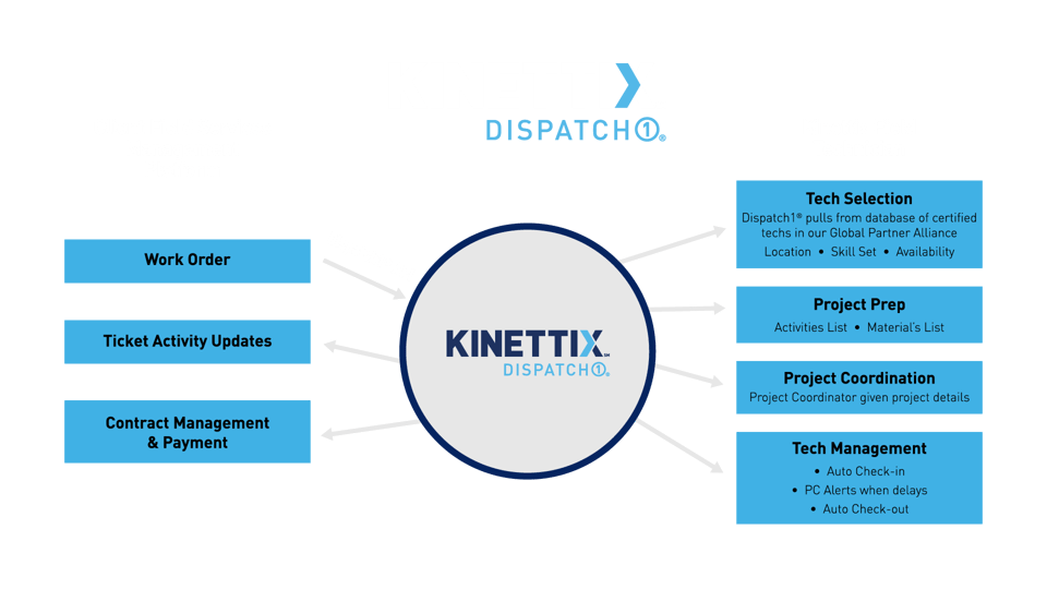 DISPATCH1® FIELD SERVICES MANAGEMENT PLATFORM