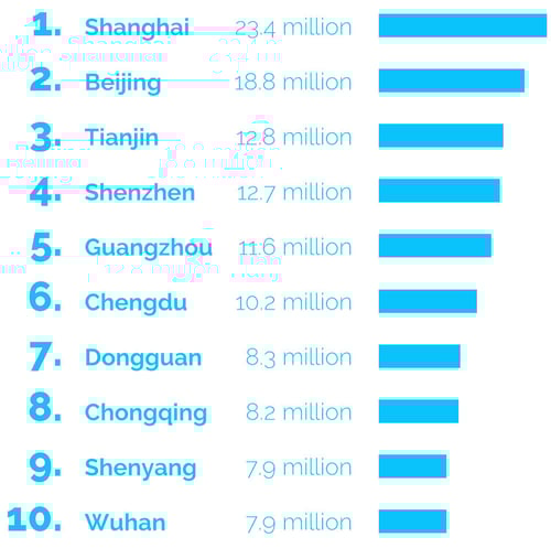chinese-city-population-graphic-2