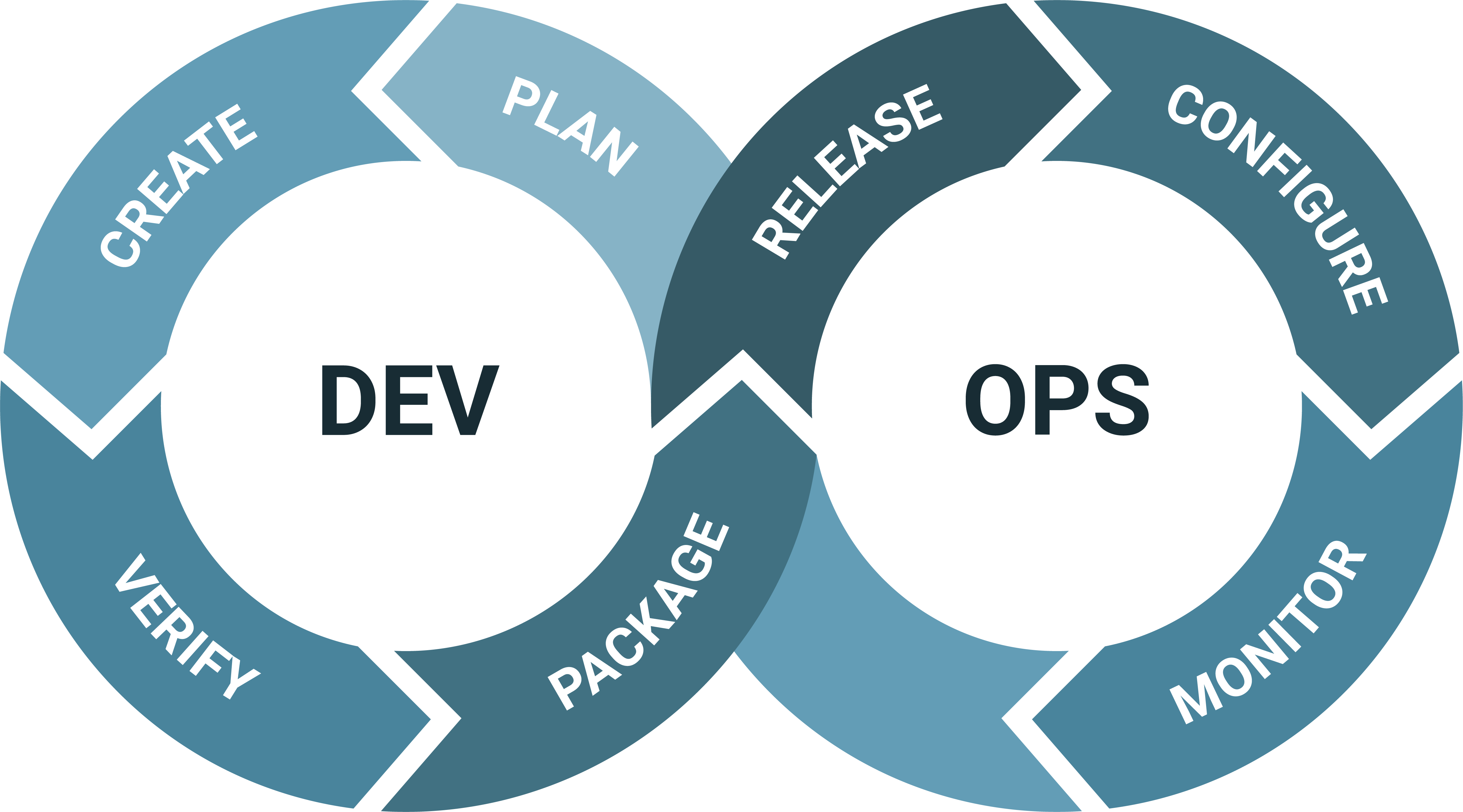 devOps